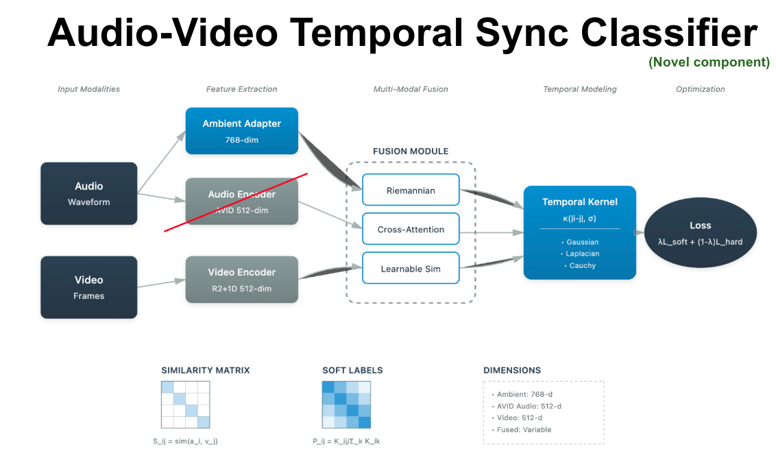 Temporal Sync Classifier