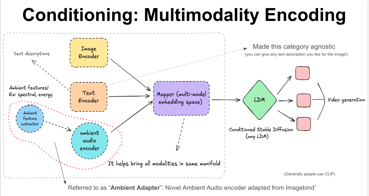 Multimodal Encoding