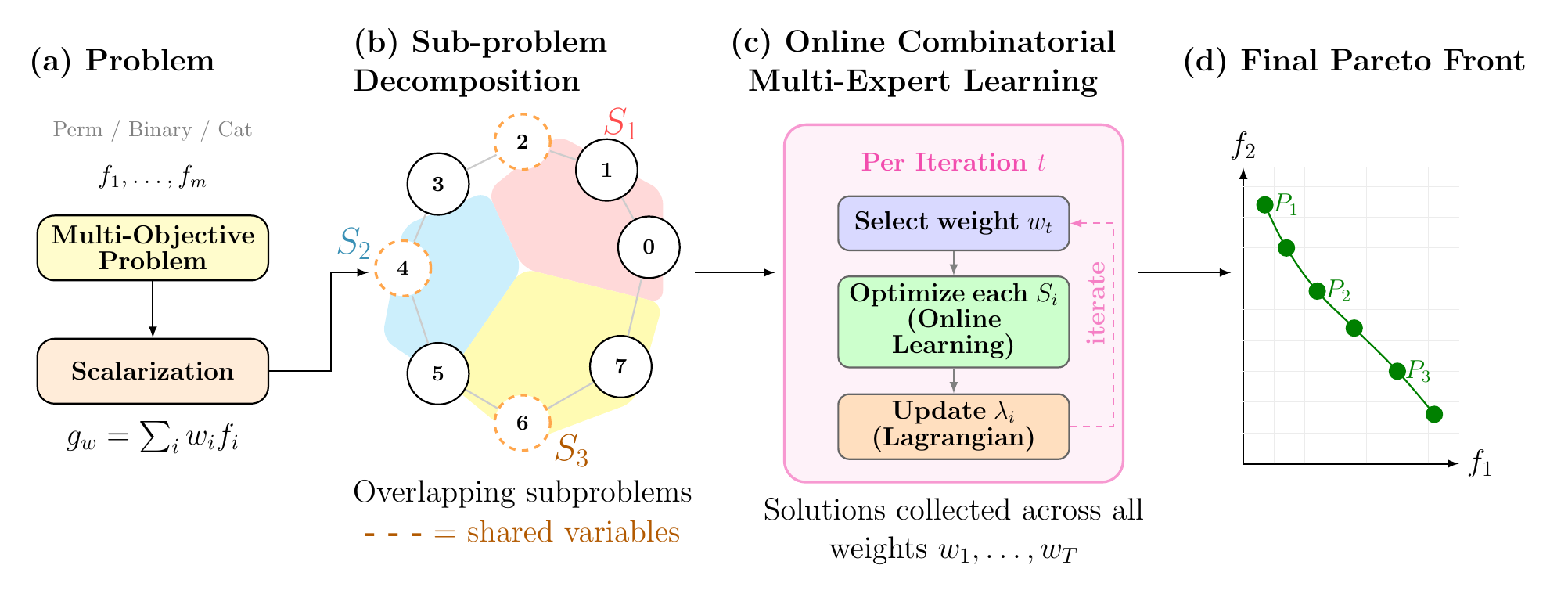 D&L framework: Problem scalarization, Overlapping subproblem decomposition, Online combinatorial multi expert learning, Final Pareto front