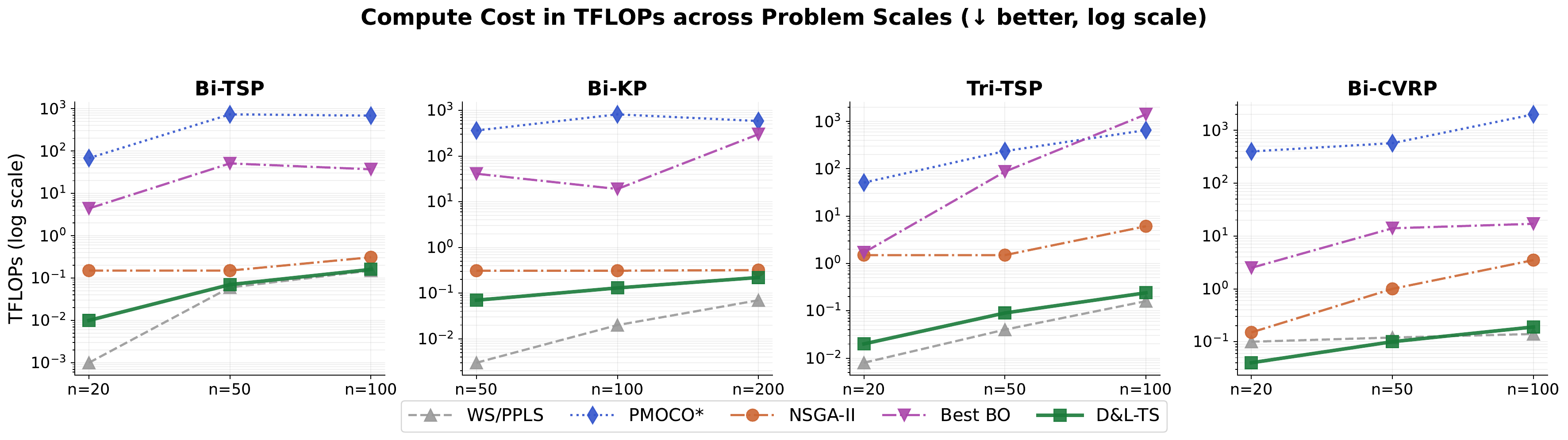 Compute cost in TFLOPs across problem scales