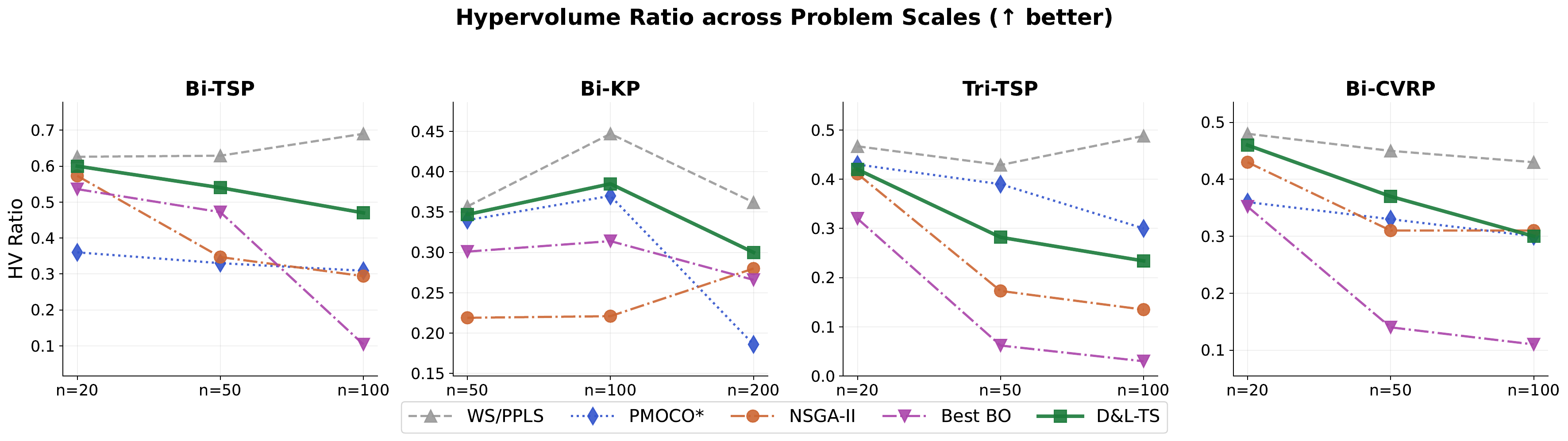 Hypervolume ratio across problem scales on Bi-TSP, Bi-KP, Tri-TSP, Bi-CVRP