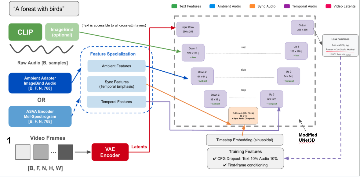 AmbientNova model architecture: text and audio features conditioning a modified 3D U-Net over video latents