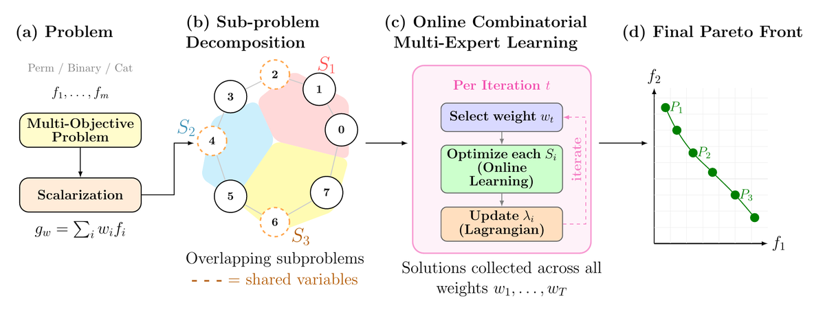 Divide and Learn overview: problem, sub-problem decomposition, online multi-expert learning, final Pareto front