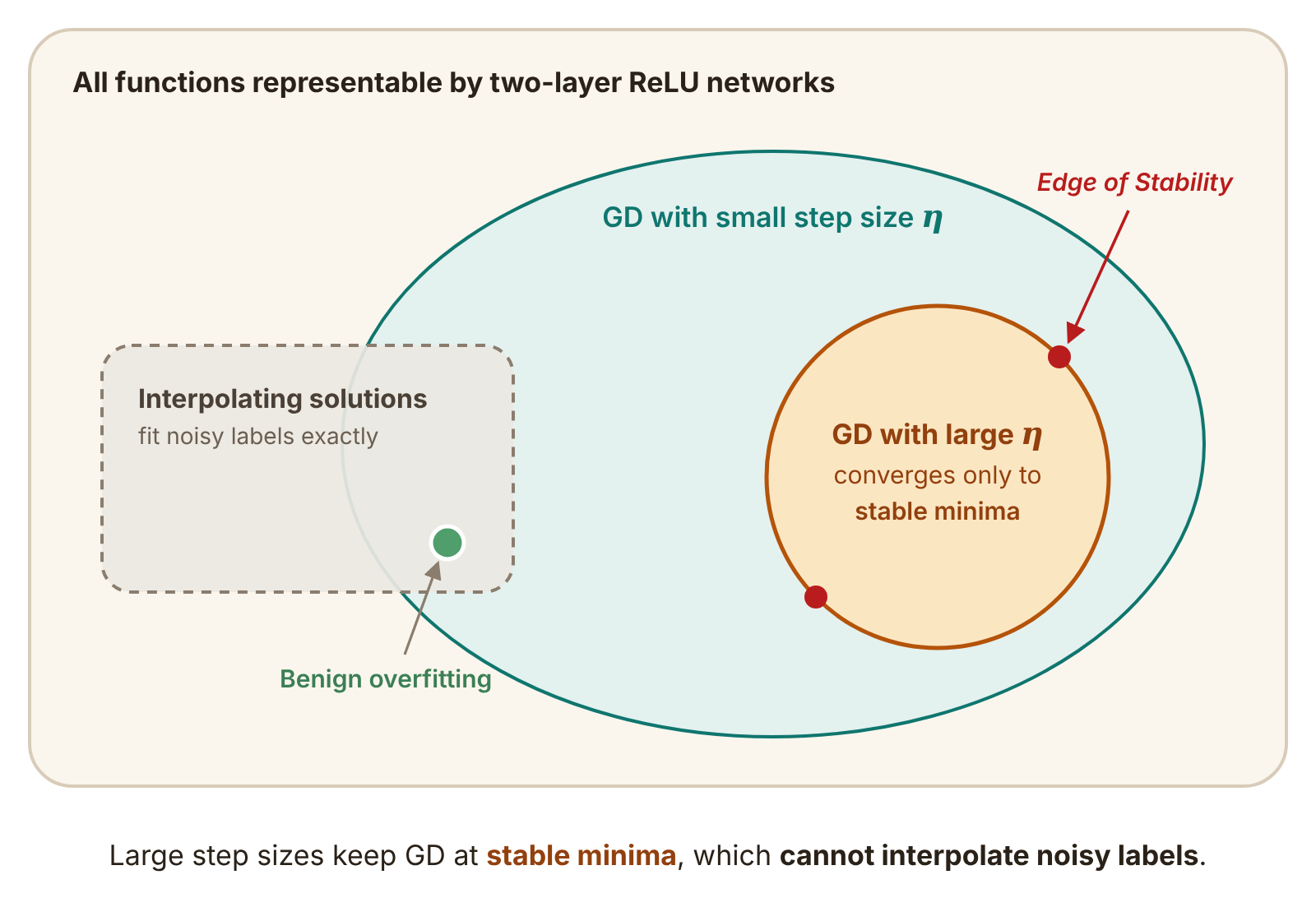 Stable minima in ReLU networks