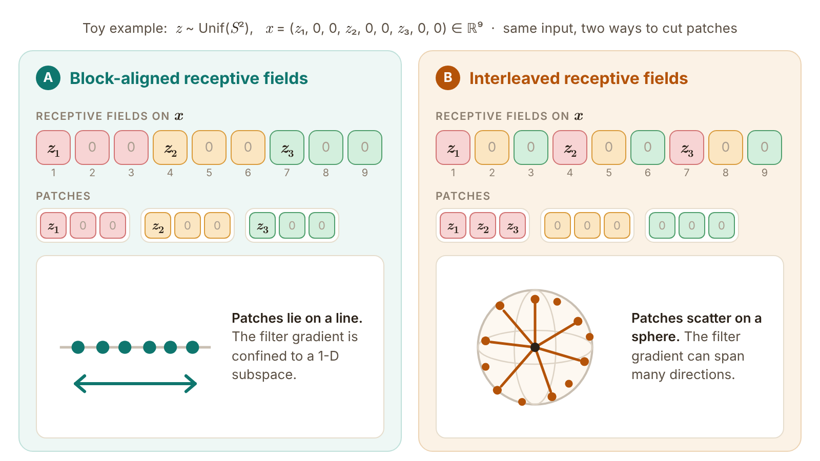 Toy example: block-aligned receptive fields give patches on a line, interleaved receptive fields give patches scattered on a sphere