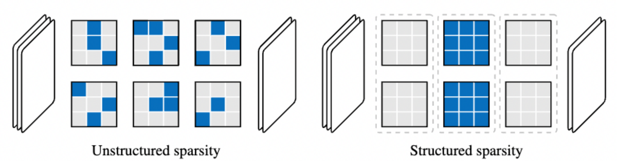 Unstructured versus structured sparsity